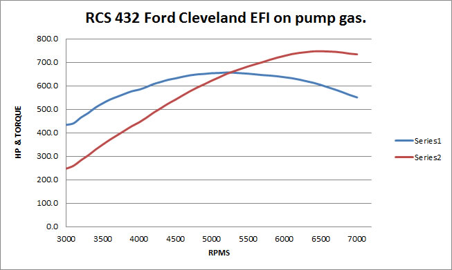 RCS Crate 432 HP750.T660 SB Ford EFI